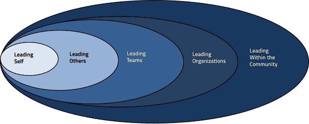 Five Levels of Leadership diagram